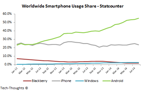 photo of Smartphone market share and usage by country image