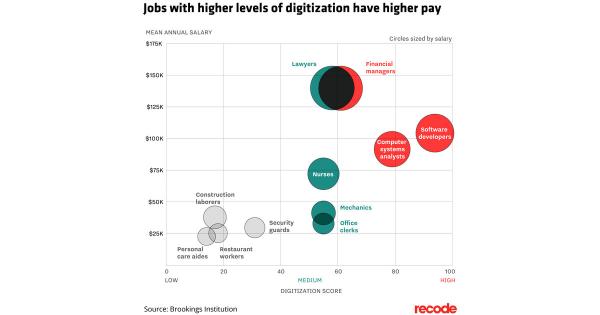 photo of The more tech in your job, the more money you make image