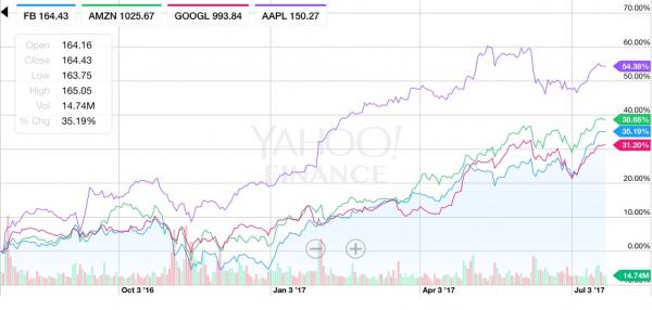 photo of Big week ahead for tech earnings: Alphabet, Facebook, Amazon, and Twitter image