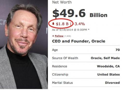 photo of Oracle Billionaire Larry Ellison Is Down $1.8 Billion From A Symbolic Gesture (ORCL) image
