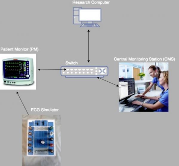 photo of McAfee researchers falsify a patient’s vital signs in real-time image
