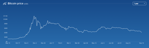photo of Bitcoin Slips Back Under $400 image