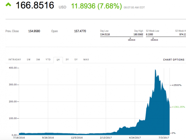 photo of Ethereum is making a big comeback after crashing over the weekend image