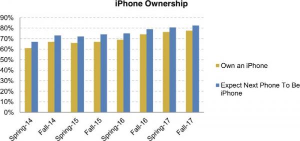 photo of 78% of Teens Surveyed Own an iPhone, 82% Plan to Purchase image