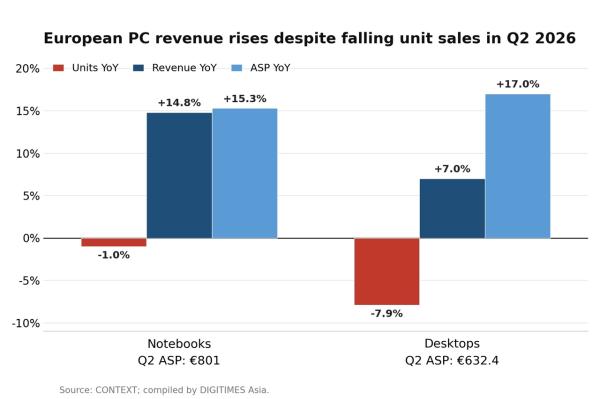 photo of European notebook revenue jumps 14.8% as unit sales fall image