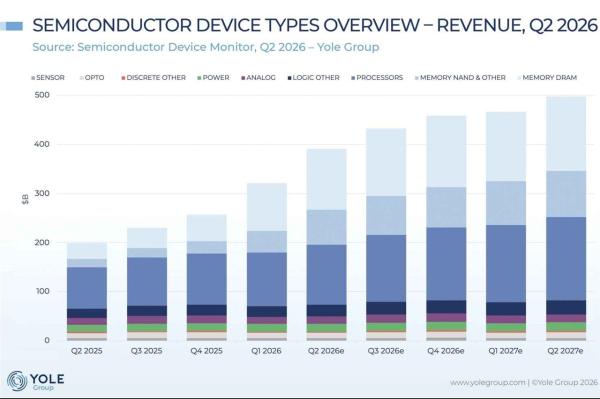 Processor, memory boom could push chip…