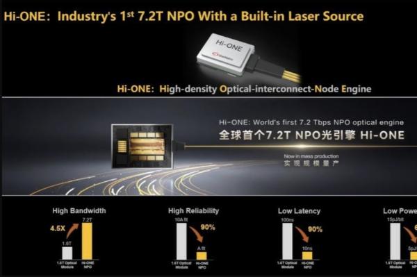 Huawei's NPO bet challenges CPO's path…