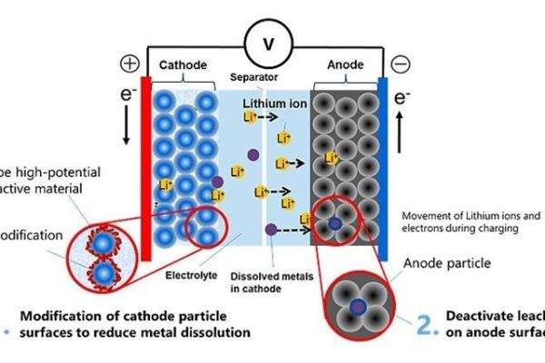 Push for cobalt-free batteries gains…