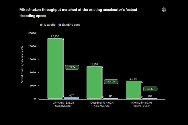 OpenAI says Jalapeño cuts latency up to…