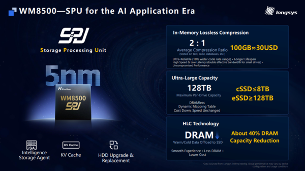 photo of Next-gen 128TB SSDs set to squeeze data on the fly thanks to a new smart chip — Longsys WM8500 promises a compression&hellip; image