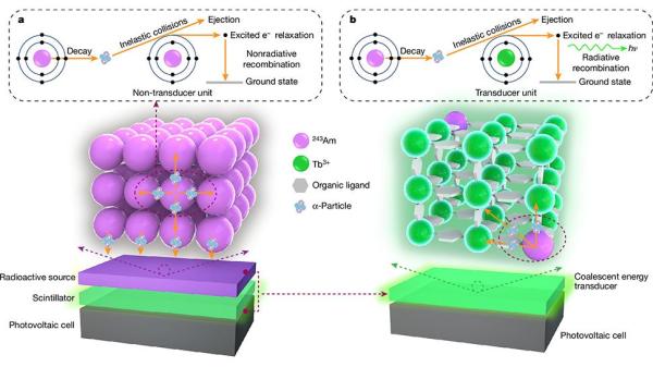 Chinese scientists use americium to…