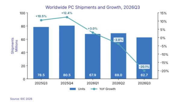 photo of IDC: Worldwide PC shipments in Q3 fell 20 percent from last year image