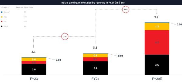 photo of India’s game market could grow from $3.8B to $9.2B by 2029 | Lumikai image