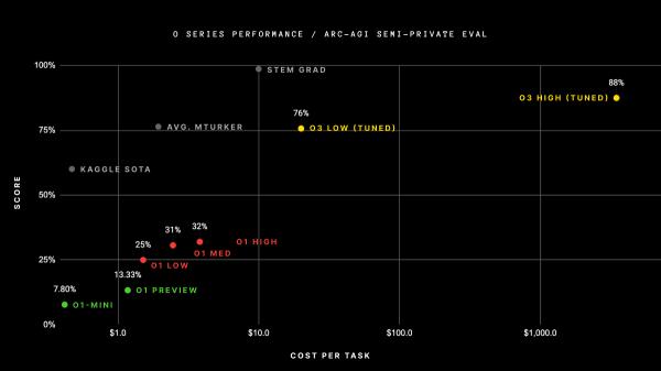 photo of OpenAI’s o3 shows remarkable progress on ARC-AGI, sparking debate on AI reasoning image