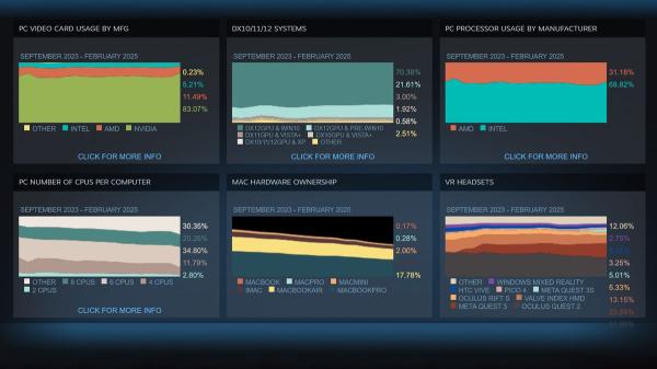 photo of Huge OS and RAM usage swings in Steam Survey likely to have been influenced by China influx image