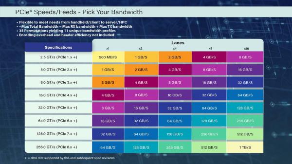 PCI-SIG reveals PCIe 8.0 0.5v spec —&hellip;